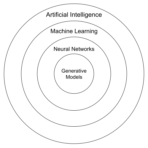 Artificial Intelligence relation to Generative Models subset, Venn diagram for AI automation and applied machine learning