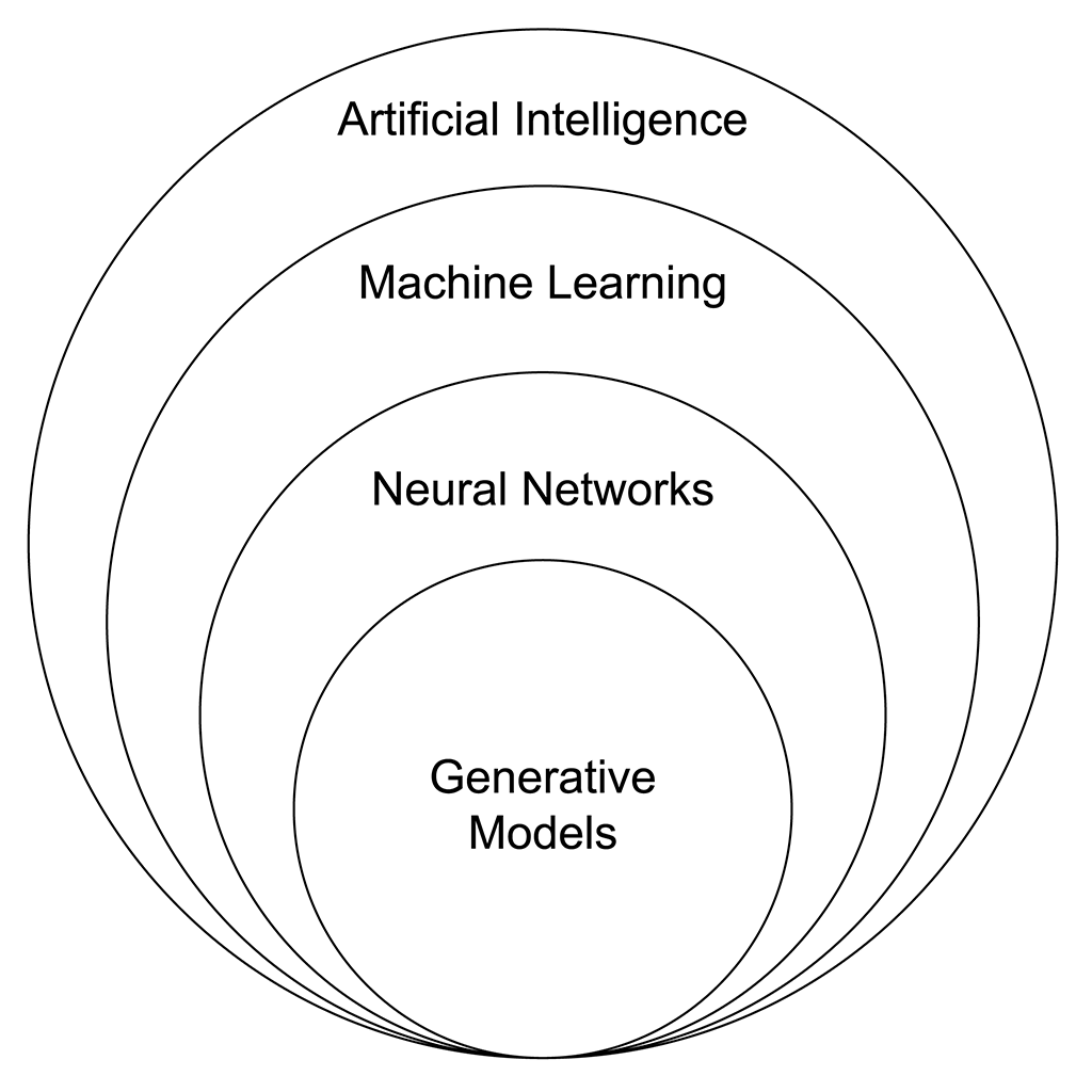 AI relation to Generative Models subset, venn diagram for AI automation and applied machine learning