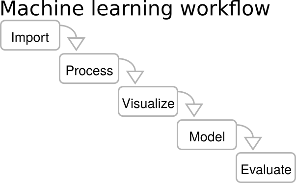 Machine learning workflow diagram for AI automation and applied machine learning