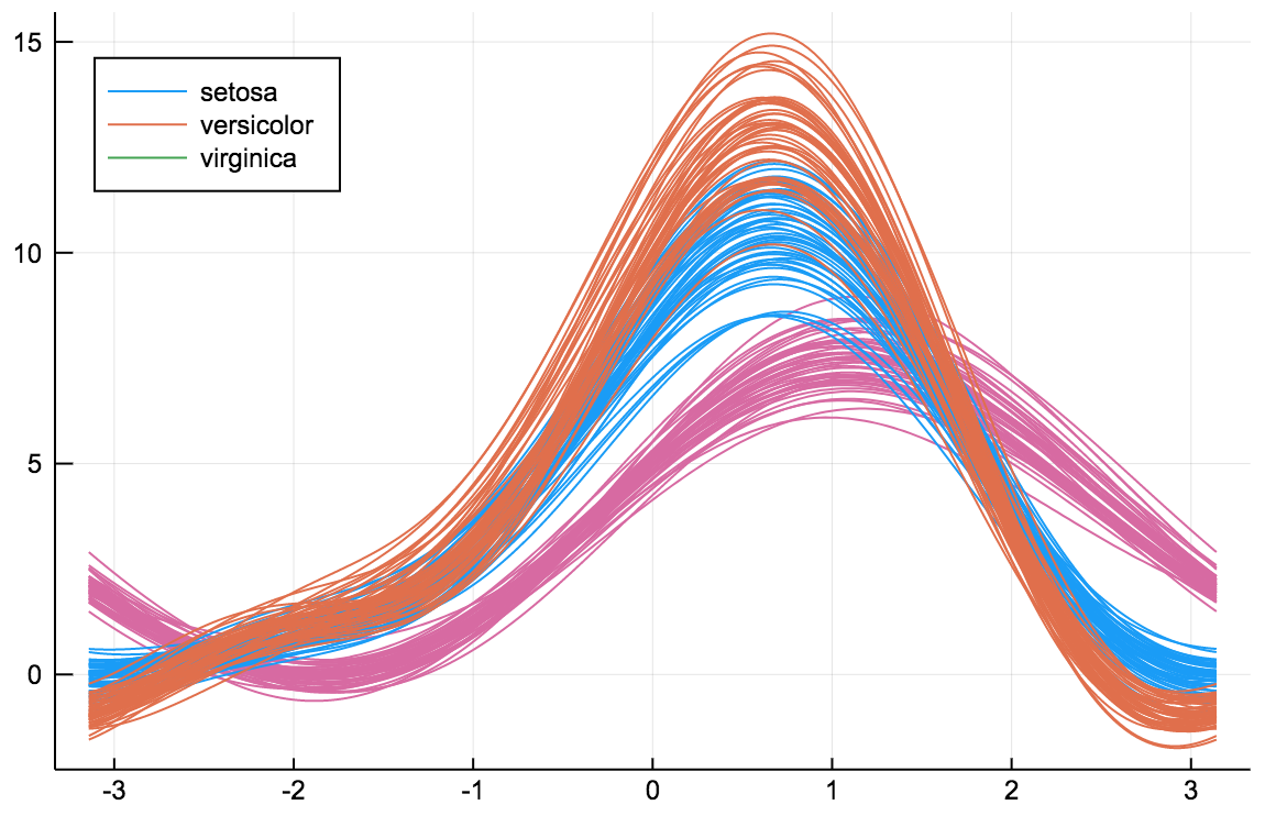 Andrews curve for Iris data set for AI automation and applied machine learning