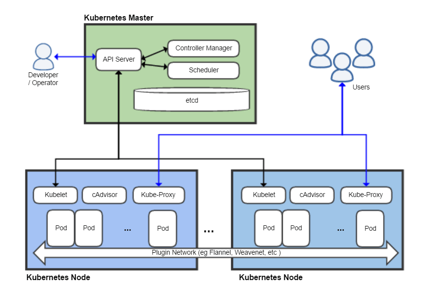 Kubernetes for cloud infrastructure, DevOps and platform engineering
