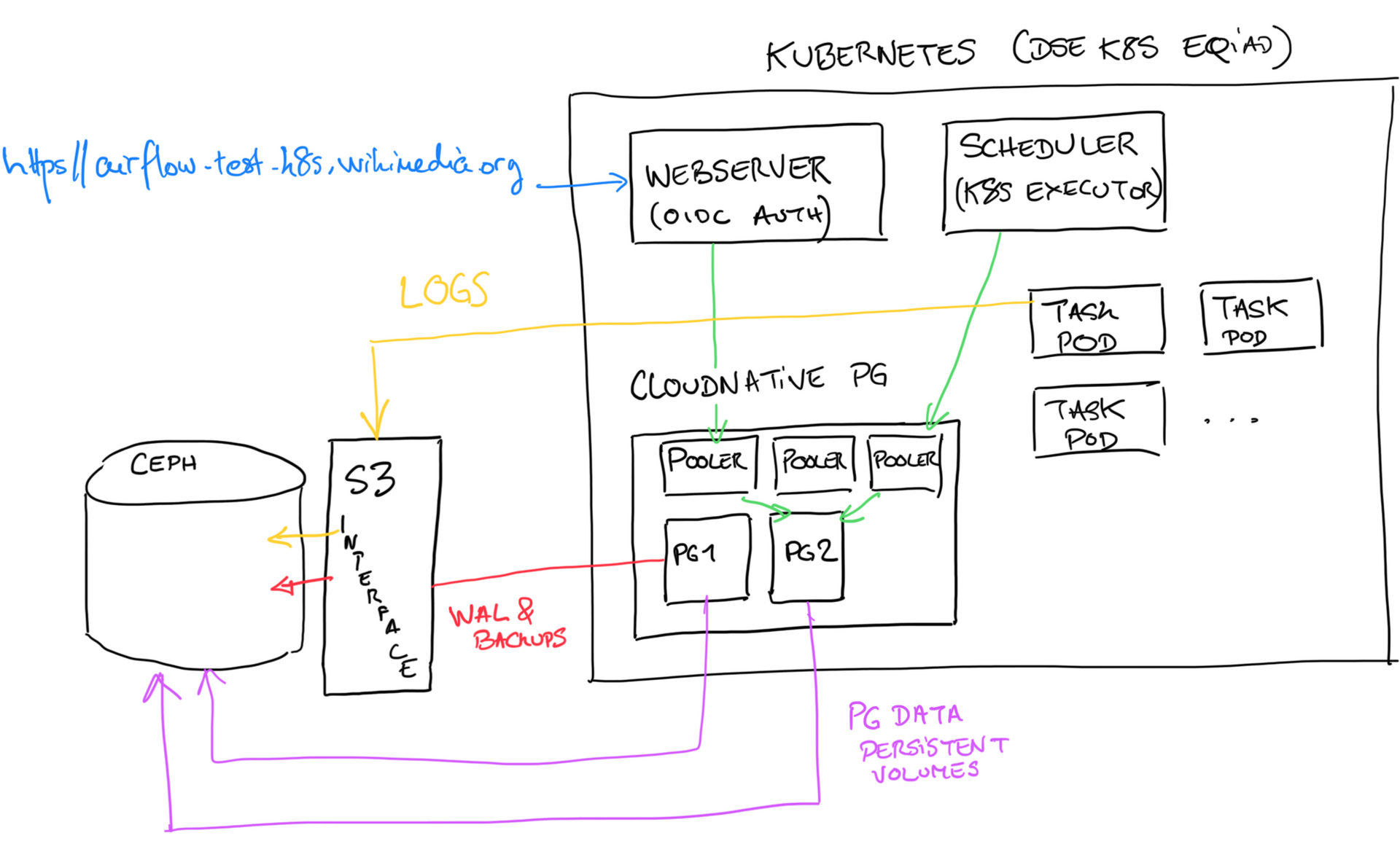 WMF DPE SRE Airflow on Kubernetes architecture for cloud infrastructure, DevOps and platform engineering