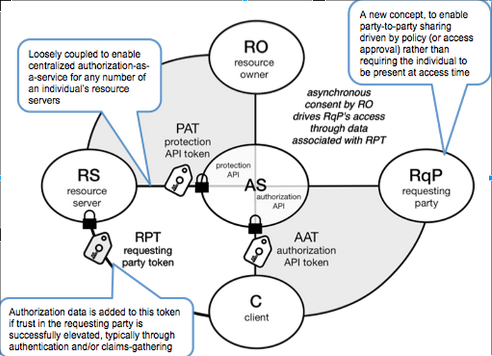 User Managed Access entities and relationships for security engineering, identity and application hardening
