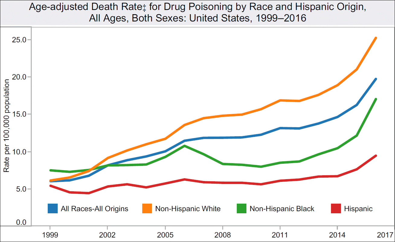 Timeline. US drug overdose death rate by race and ethnicity for analytics platforms, reporting and data operations