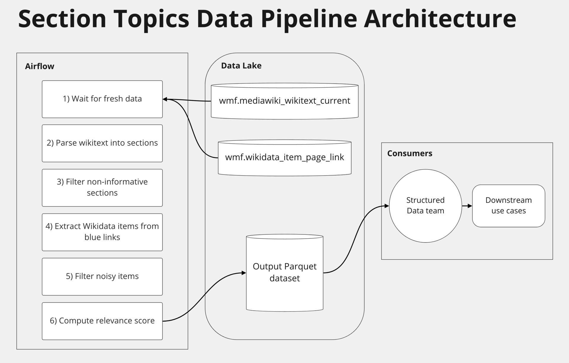 Section topics architecture for analytics platforms, reporting and data operations