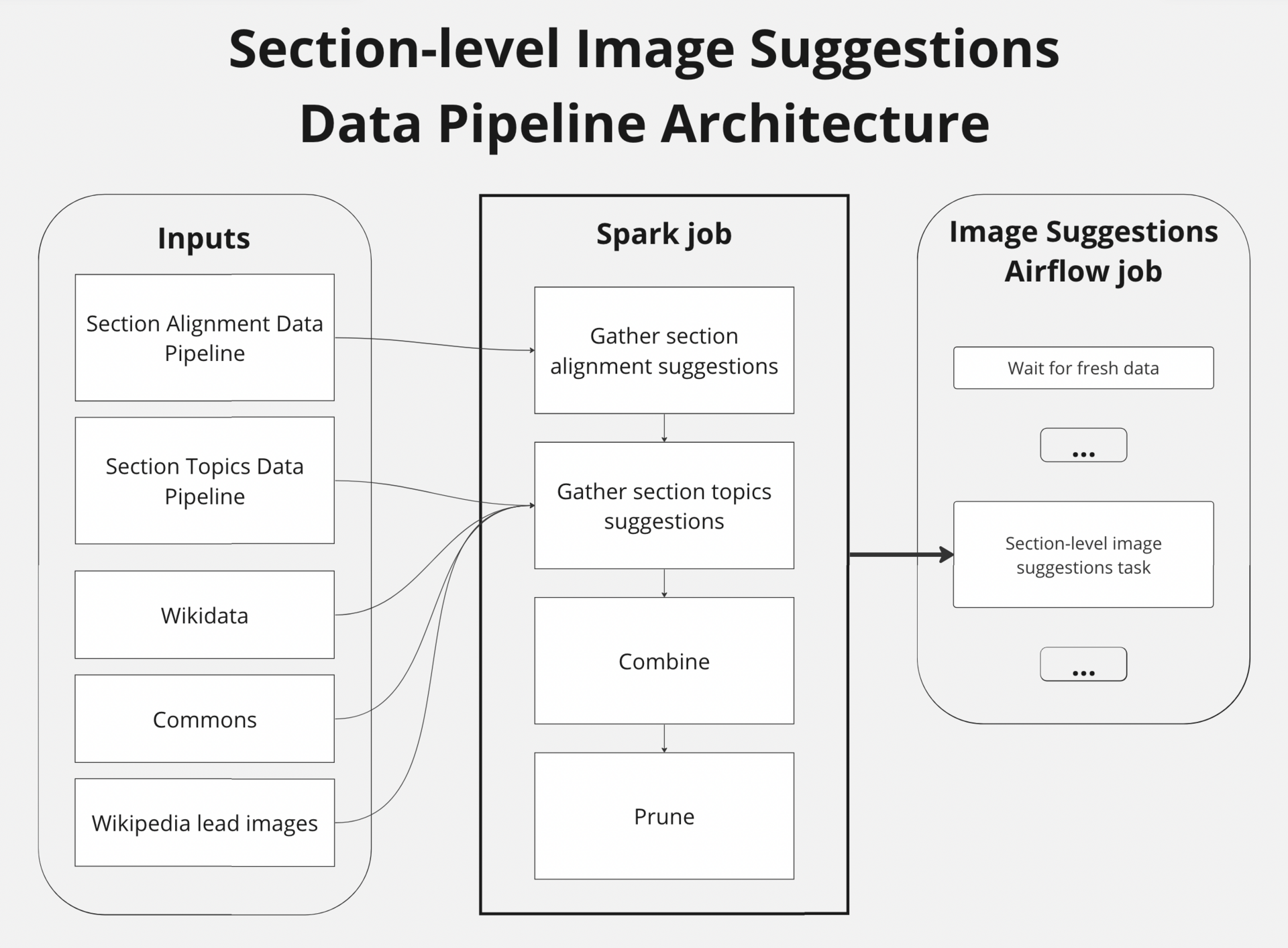 Section level image suggestions architecture for analytics platforms, reporting and data operations