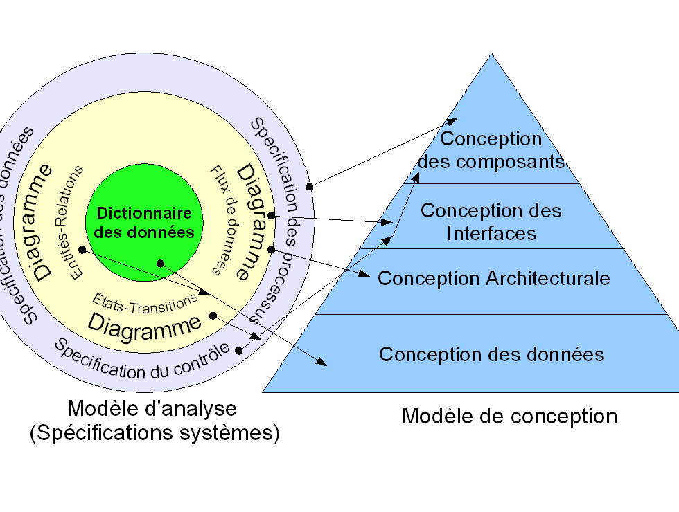 Modèle analyse et architecture centrée données for custom software and web application engineering