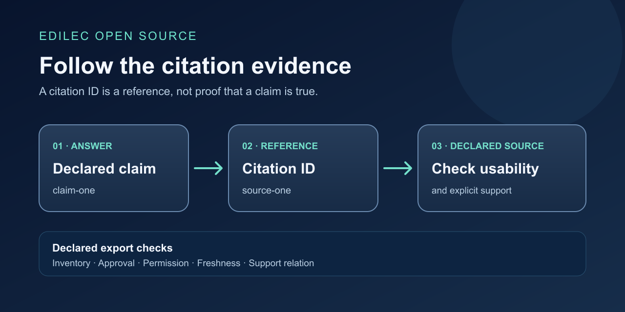 Conceptual flow from an answer claim through a citation ID to a declared approved source