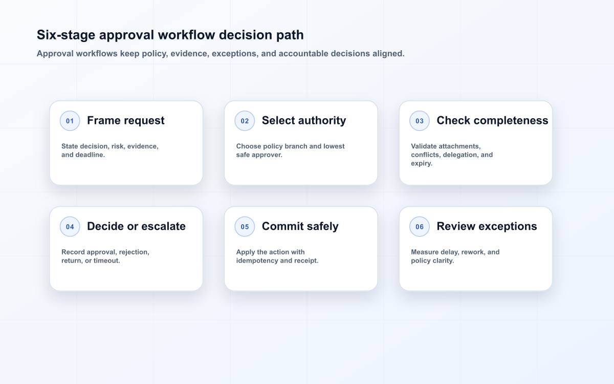 Six-stage approval workflow decision path