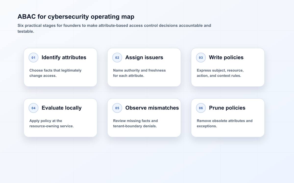 ABAC for cybersecurity operating map