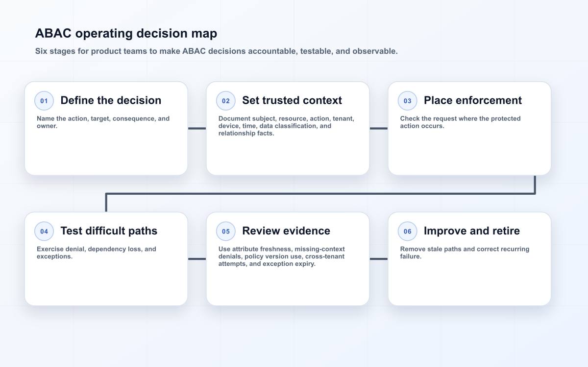 ABAC operating decision map
