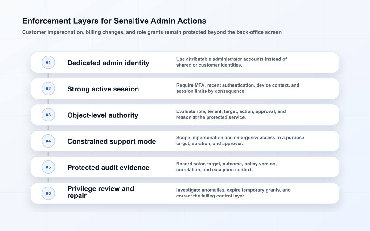 Six layers securing administrative actions from dedicated identity and session strength to service enforcement and review.