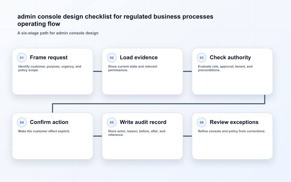 admin console design checklist for regulated business processes operating flow