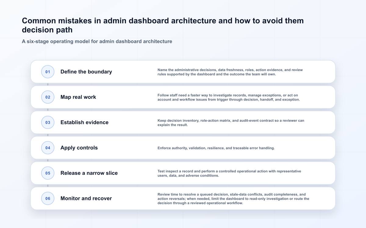 Common mistakes in admin dashboard architecture and how to avoid them decision path