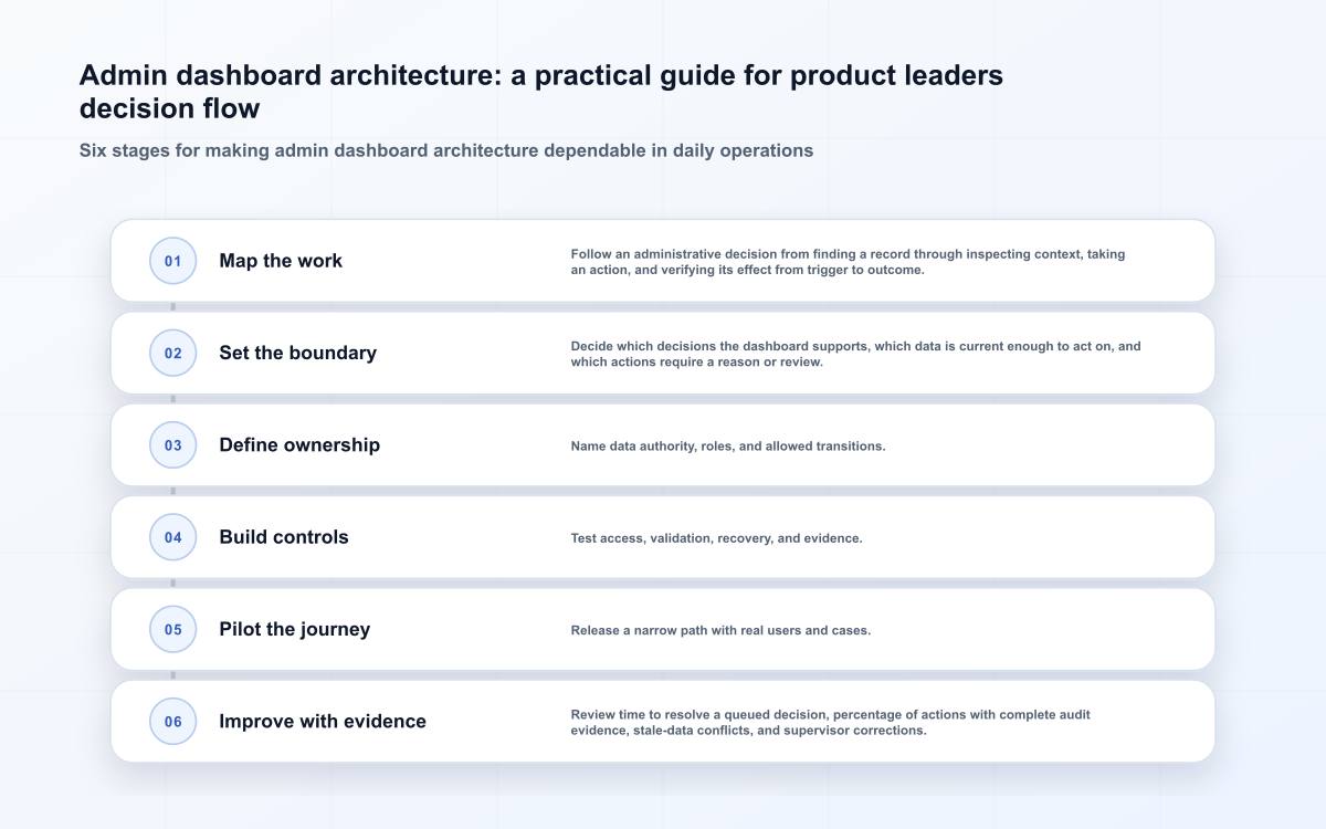Admin dashboard architecture: a practical guide for product leaders decision flow