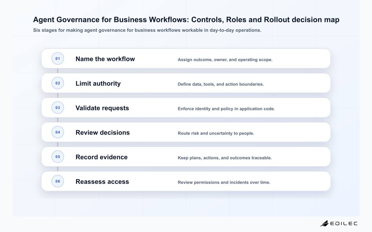 Agent Governance for Business Workflows: Controls, Roles and Rollout decision map