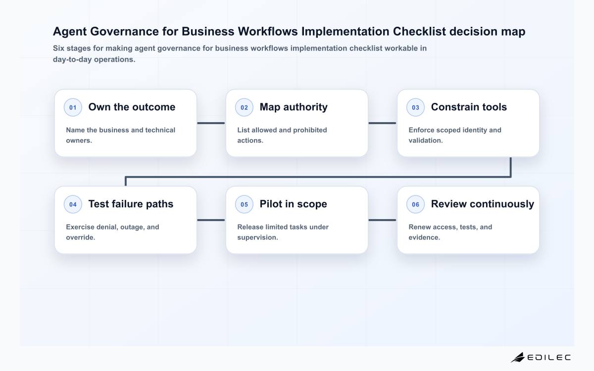Agent Governance for Business Workflows Implementation Checklist decision map