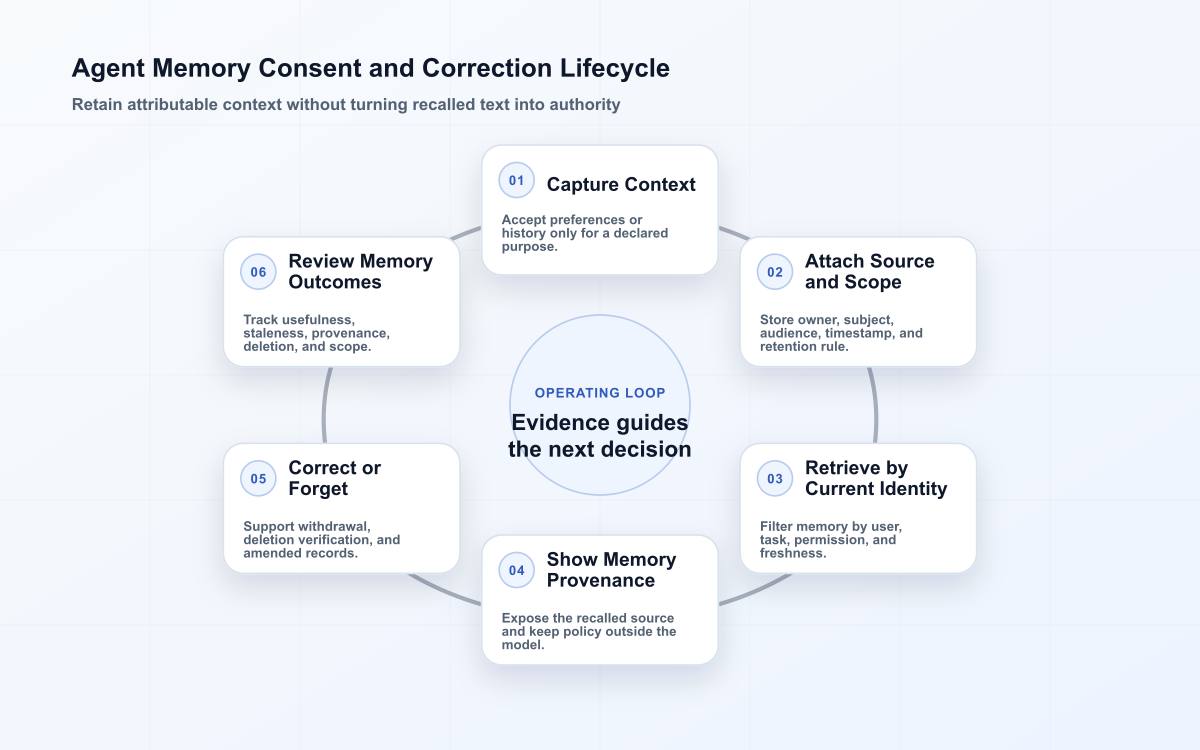 Six-stage agent memory lifecycle covering consent, source attribution, scoped retrieval, provenance display, correction or deletion, and memory quality review.