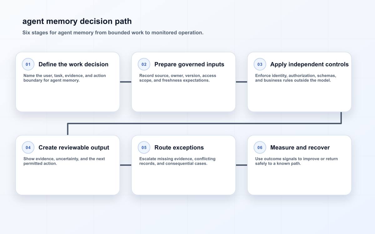 agent memory decision path
