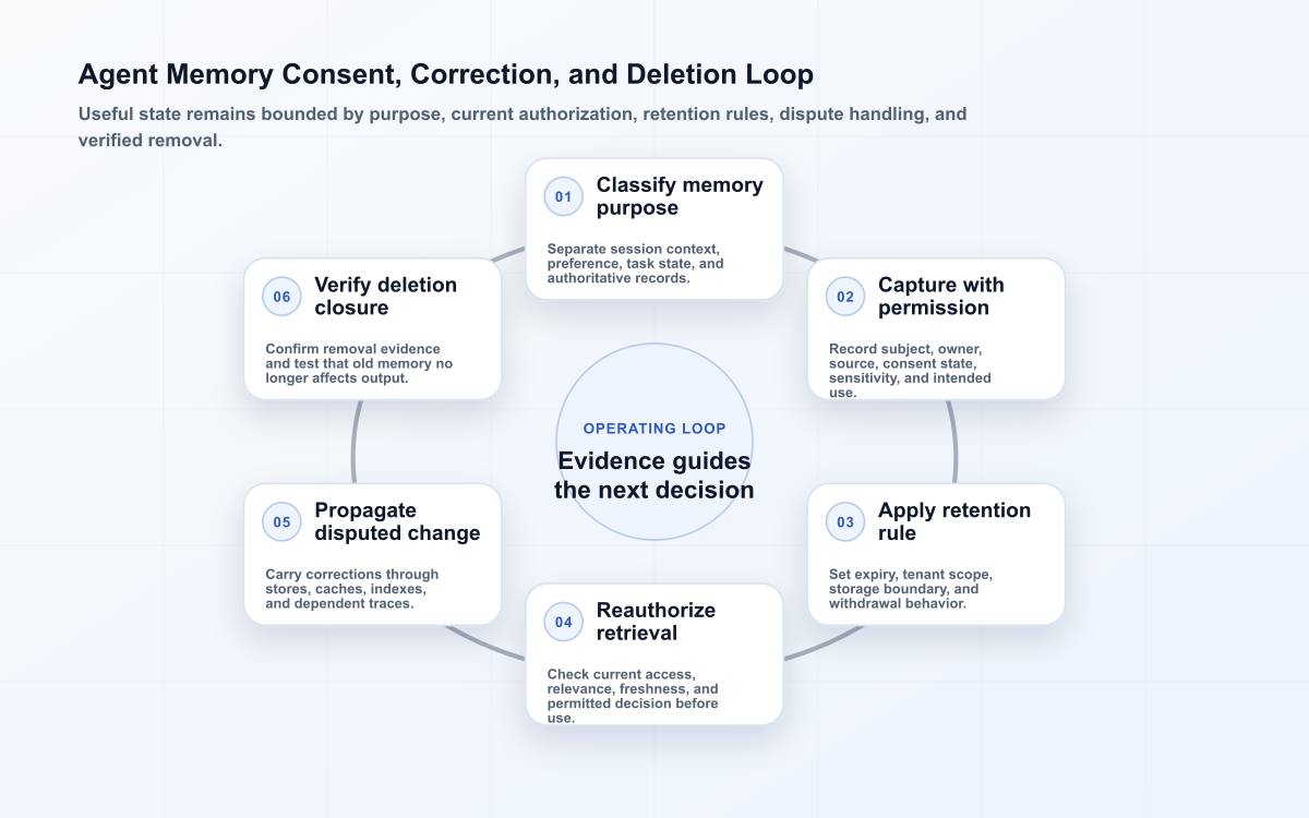 Agent memory governance loop covering purpose classification, permission, expiry, reauthorization, disputed updates, and verified deletion.