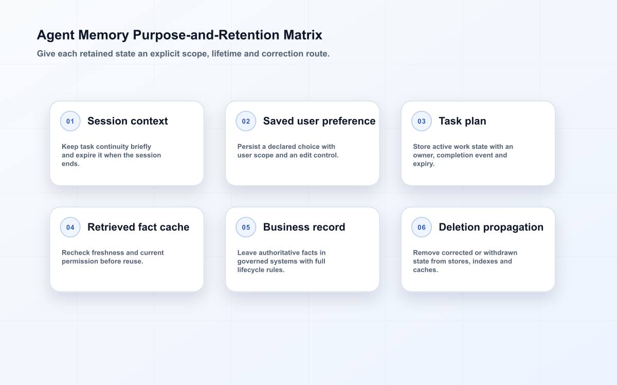 Matrix classifying agent memory into session context, preferences, task plans, caches, business records and deletion duties.
