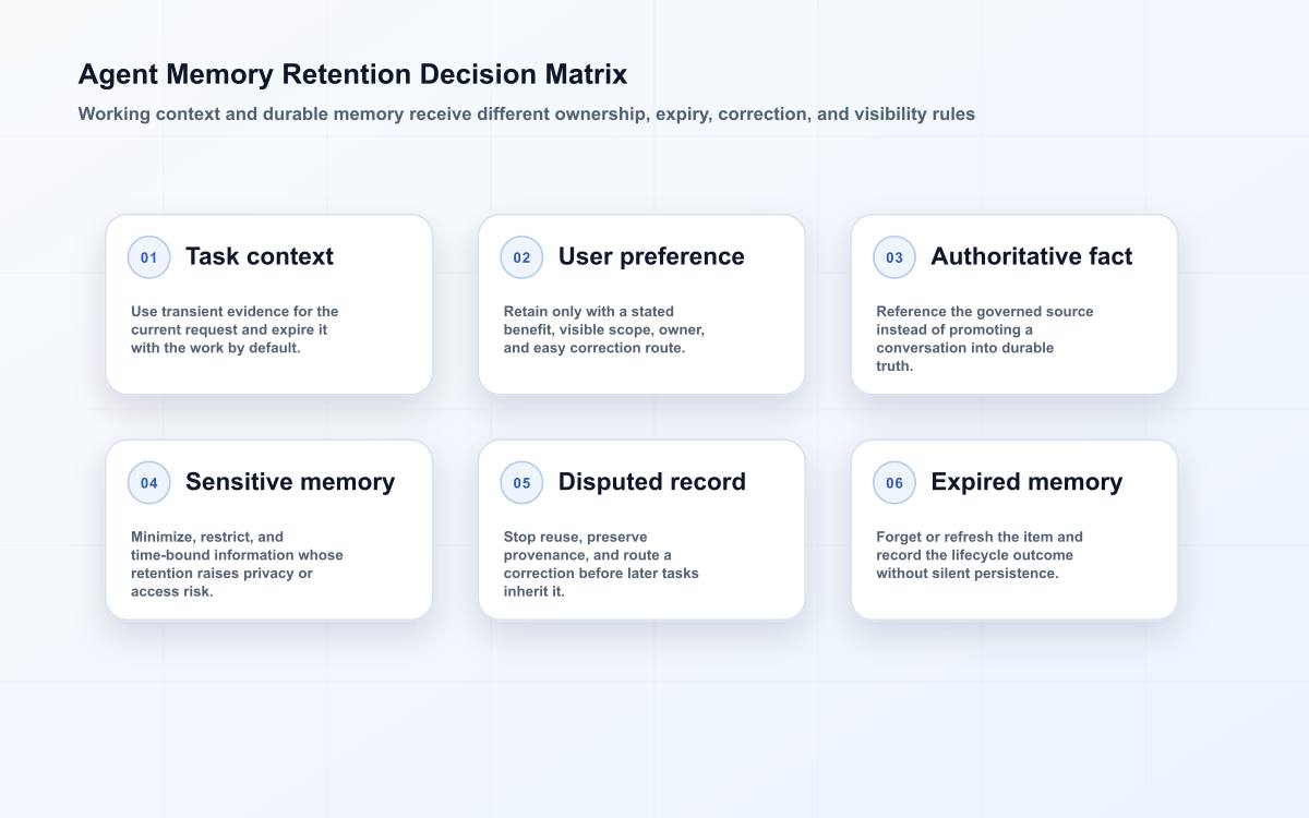 Agent memory matrix distinguishing task context, preferences, authoritative facts, sensitive data, disputes, and expiry handling.