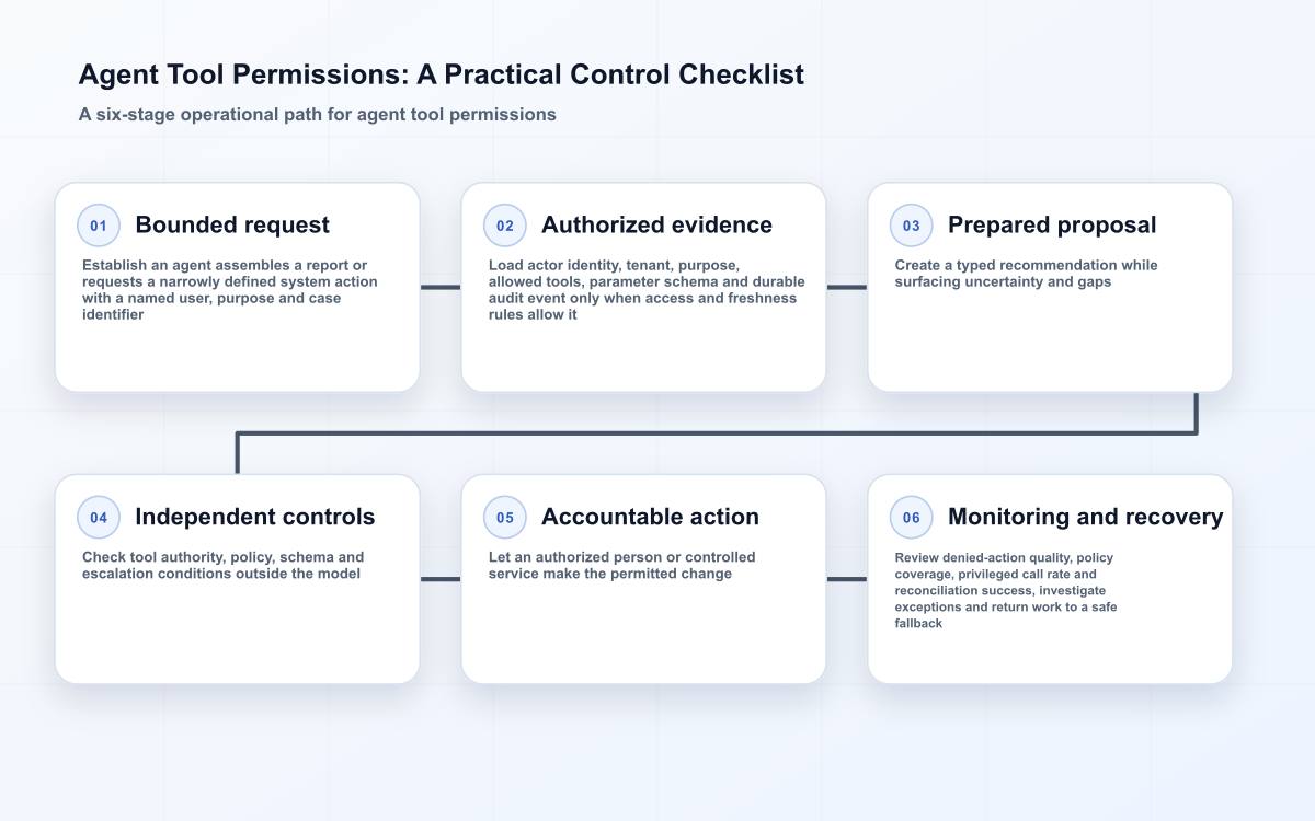Six-stage agent tool permissions control path from defined intake to monitored, accountable outcome.