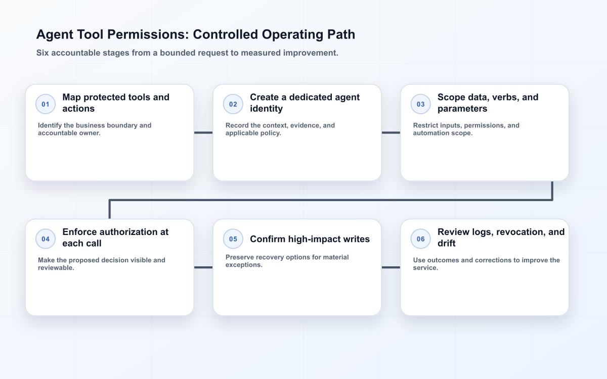 Edilec agent tool permission control path for technical decision makers