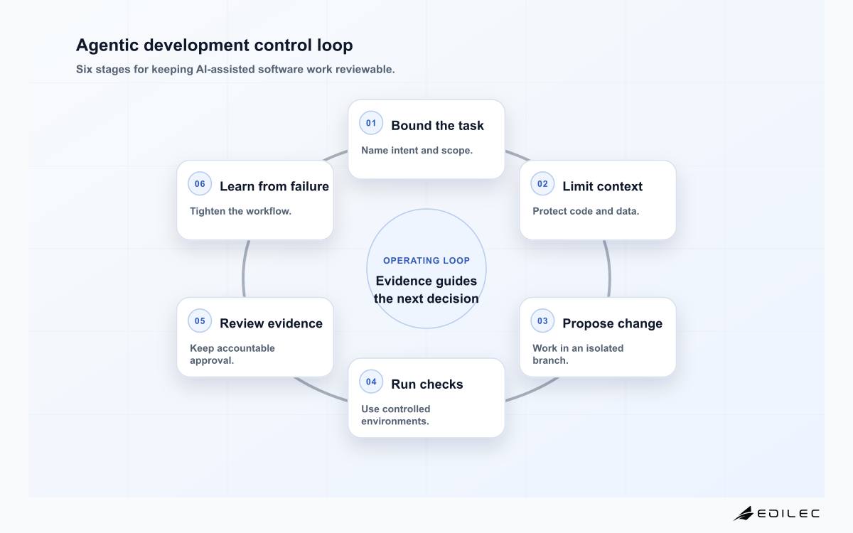 Agentic development control loop