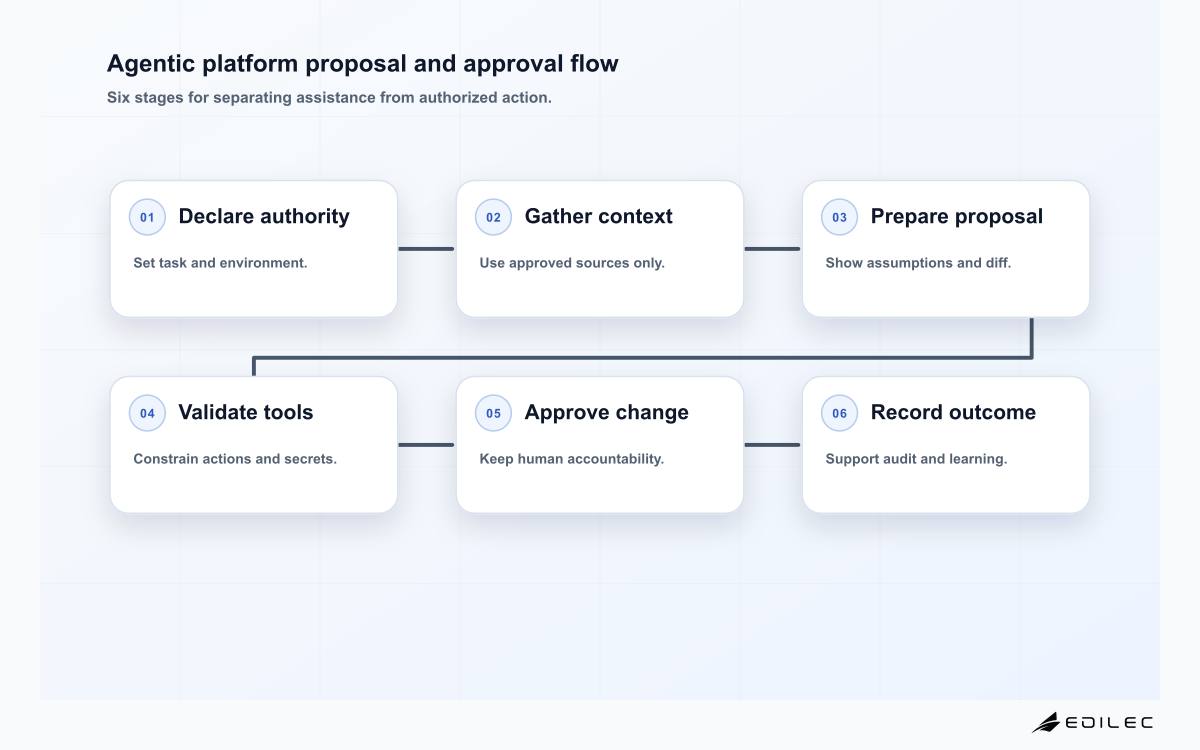 Agentic platform proposal and approval flow