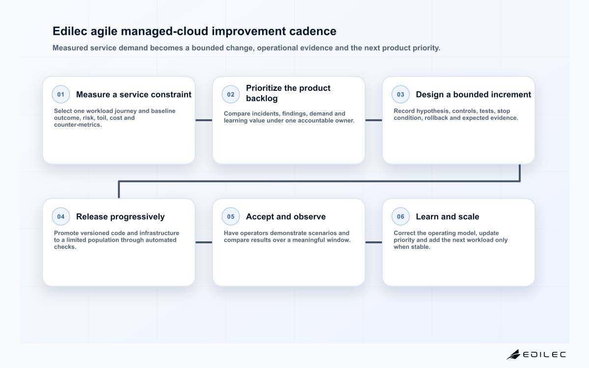 Edilec agile managed-cloud improvement cadence