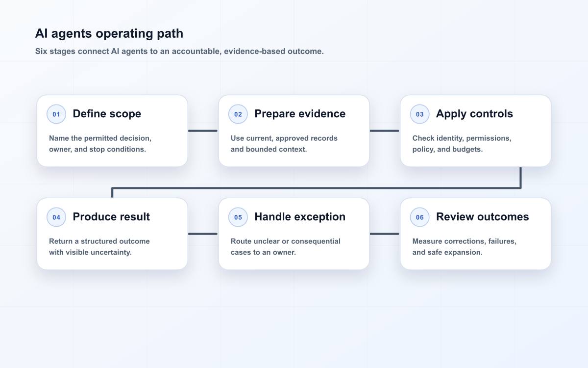 AI agents operating path