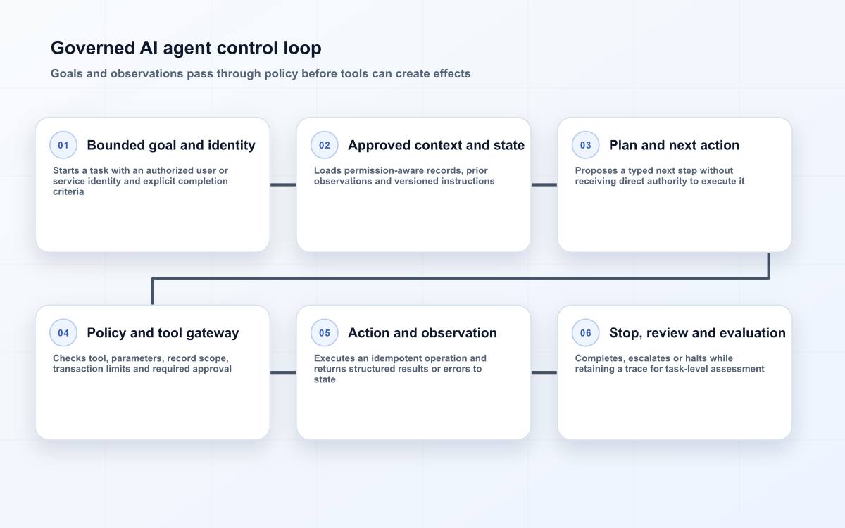 Governed AI agent control loop
