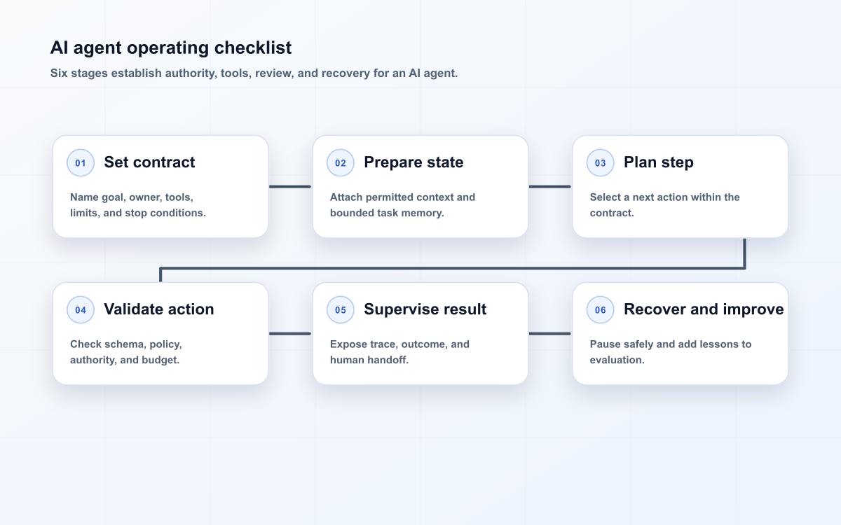 AI agent operating checklist