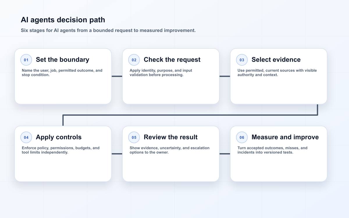 AI agents decision path