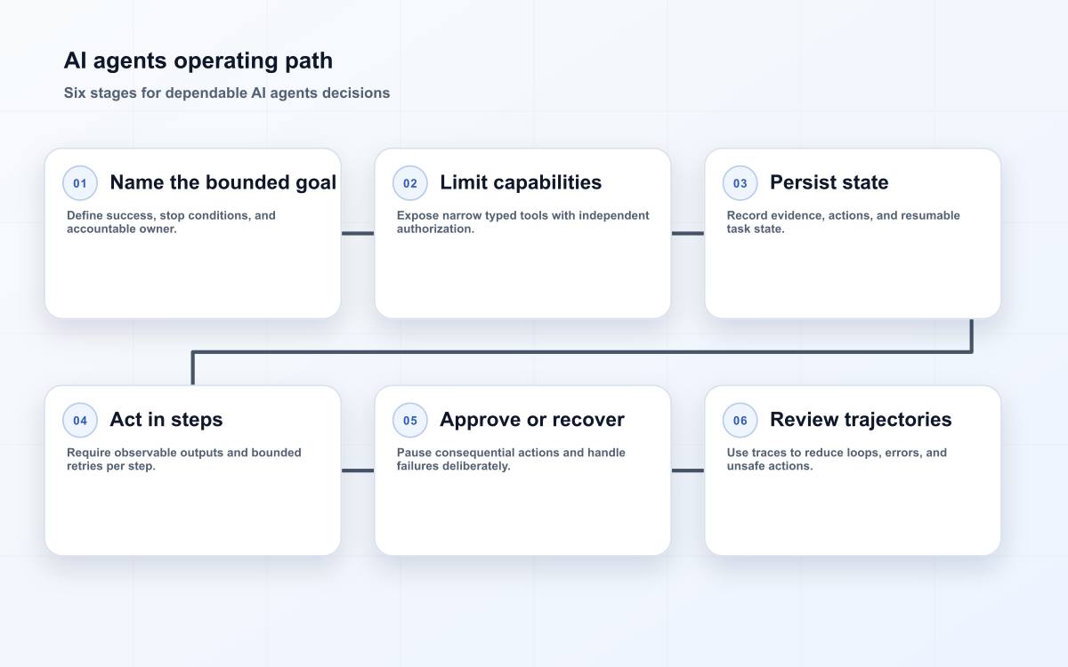 AI agents operating path