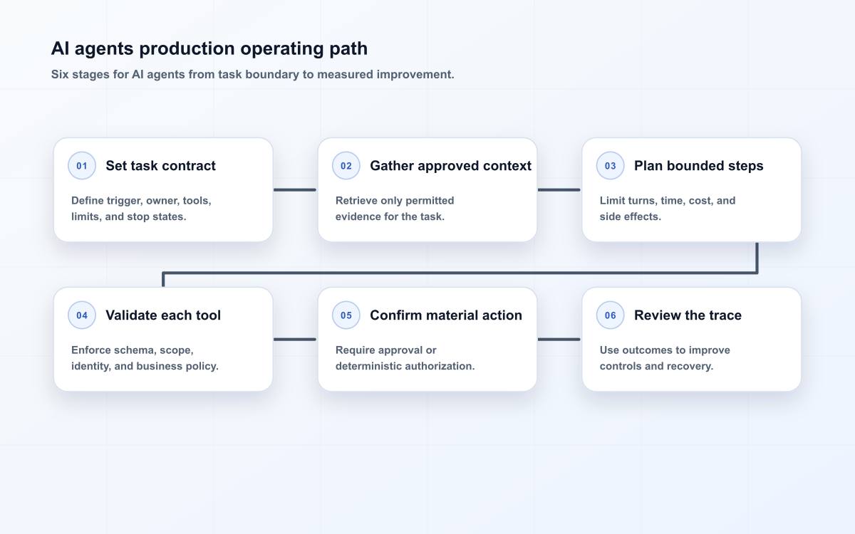 AI agents production operating path