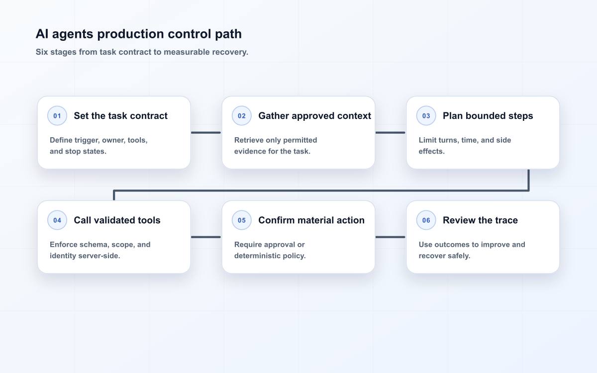 AI agents production control path