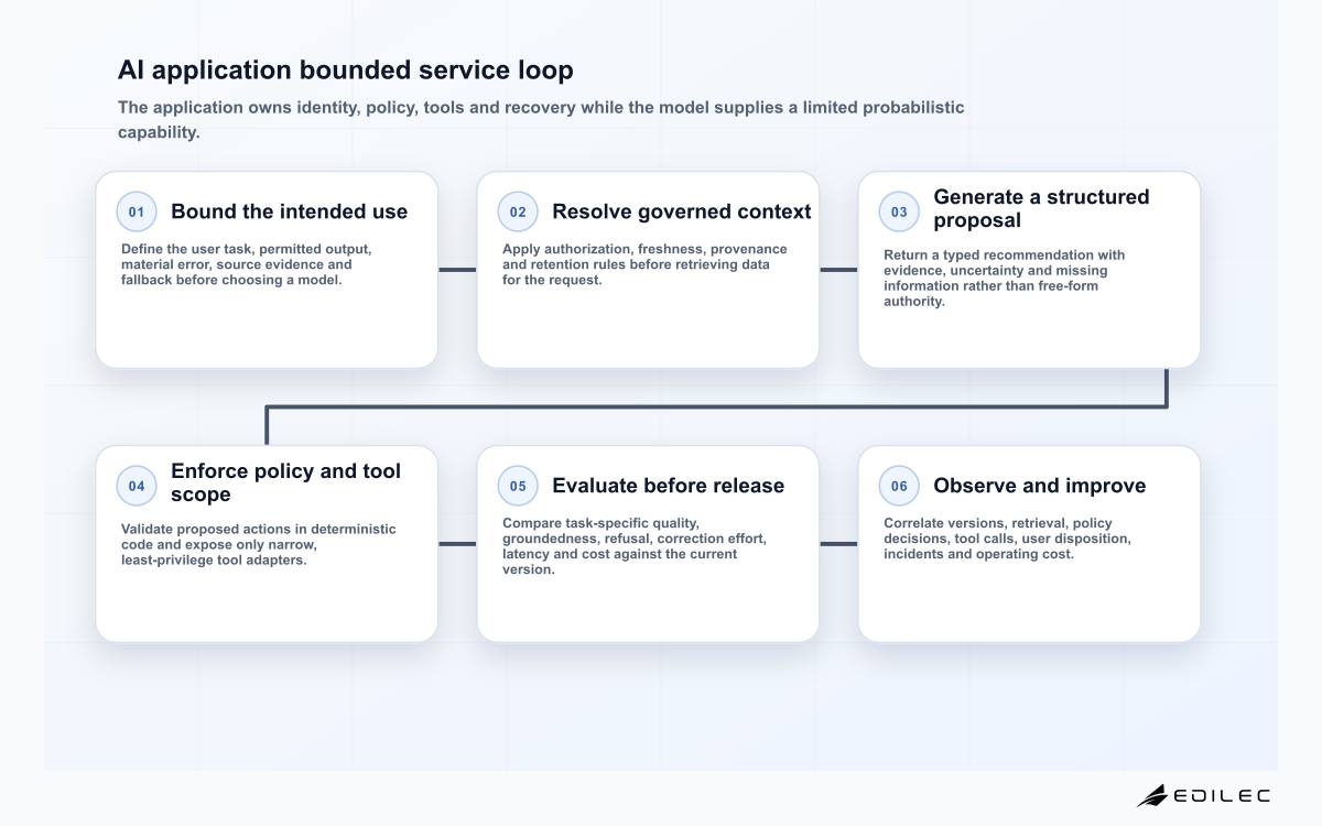 Six-stage AI application service loop from intended use through operational learning