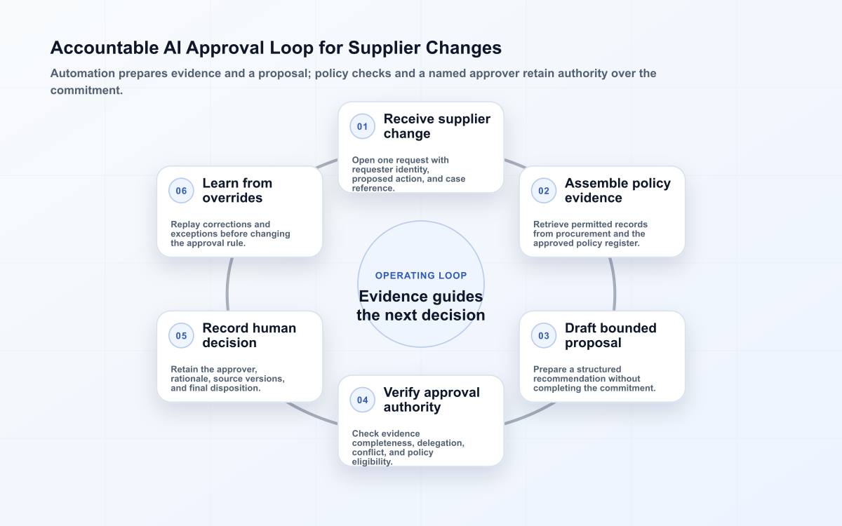 AI supplier-change approval loop where evidence supports a bounded proposal, independent checks verify authority, and a person records the decision.