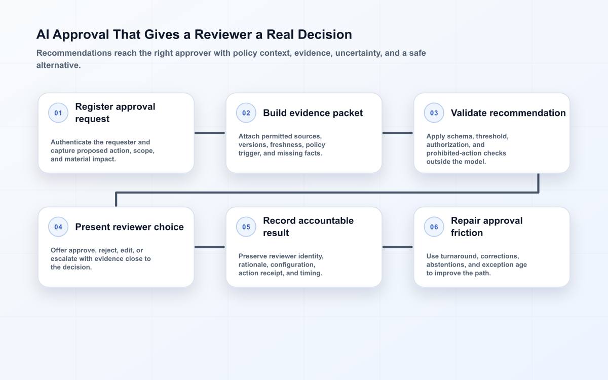 Six-stage AI approval flow covering request registration, evidence packets, independent validation, reviewer choice, decision records, and repair.