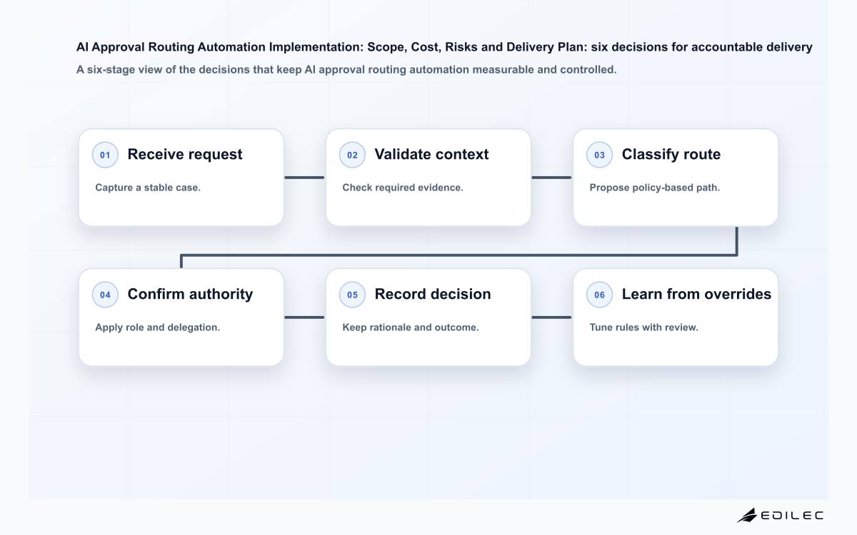 Edilec AI approval routing accountability flow from request intake through monitored decision review