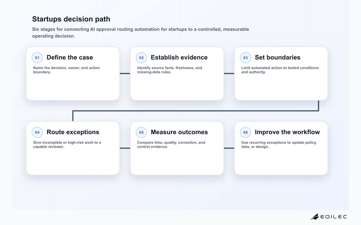 Edilec startup AI approval routing workflow for request context, authority, escalation, evidence, and review