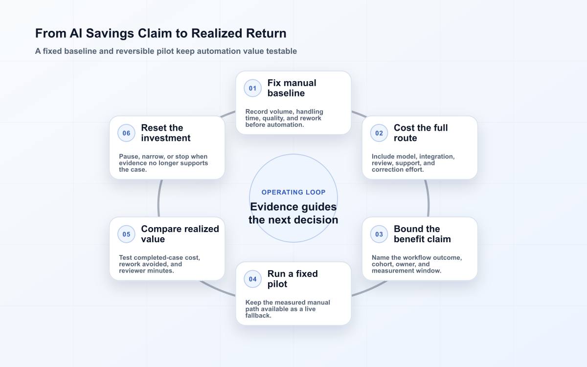 Six-stage loop comparing an AI automation proposal with a manual baseline, full operating cost, realized benefit, and an explicit investment reset.