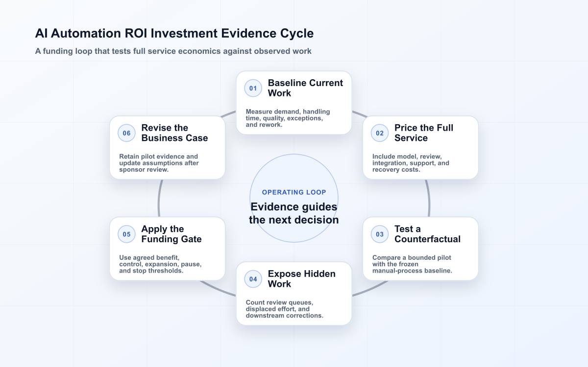 Six-stage AI automation ROI cycle covering the baseline, full service cost, counterfactual pilot, hidden work, funding gate, and revised business case.