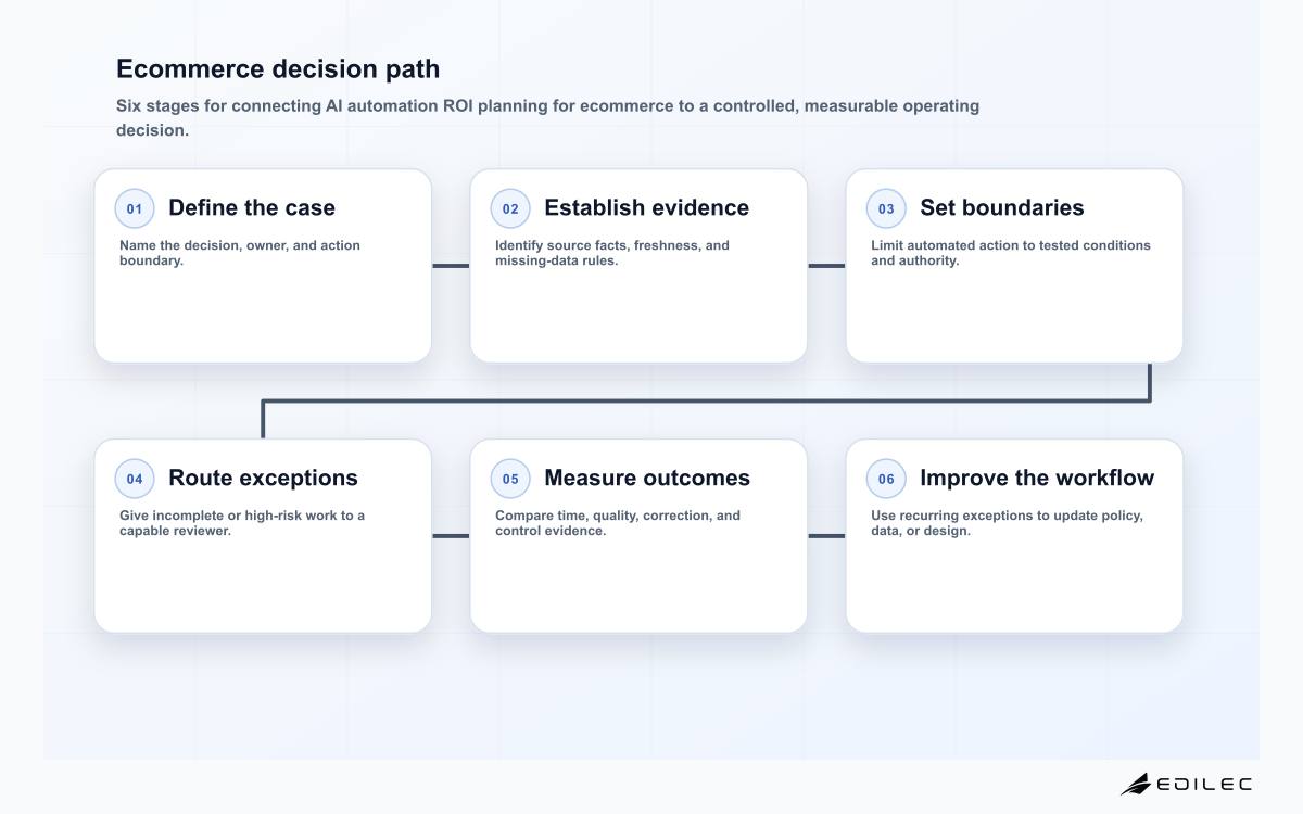 Edilec ecommerce AI automation ROI implementation checklist from customer outcome to measured operating decision