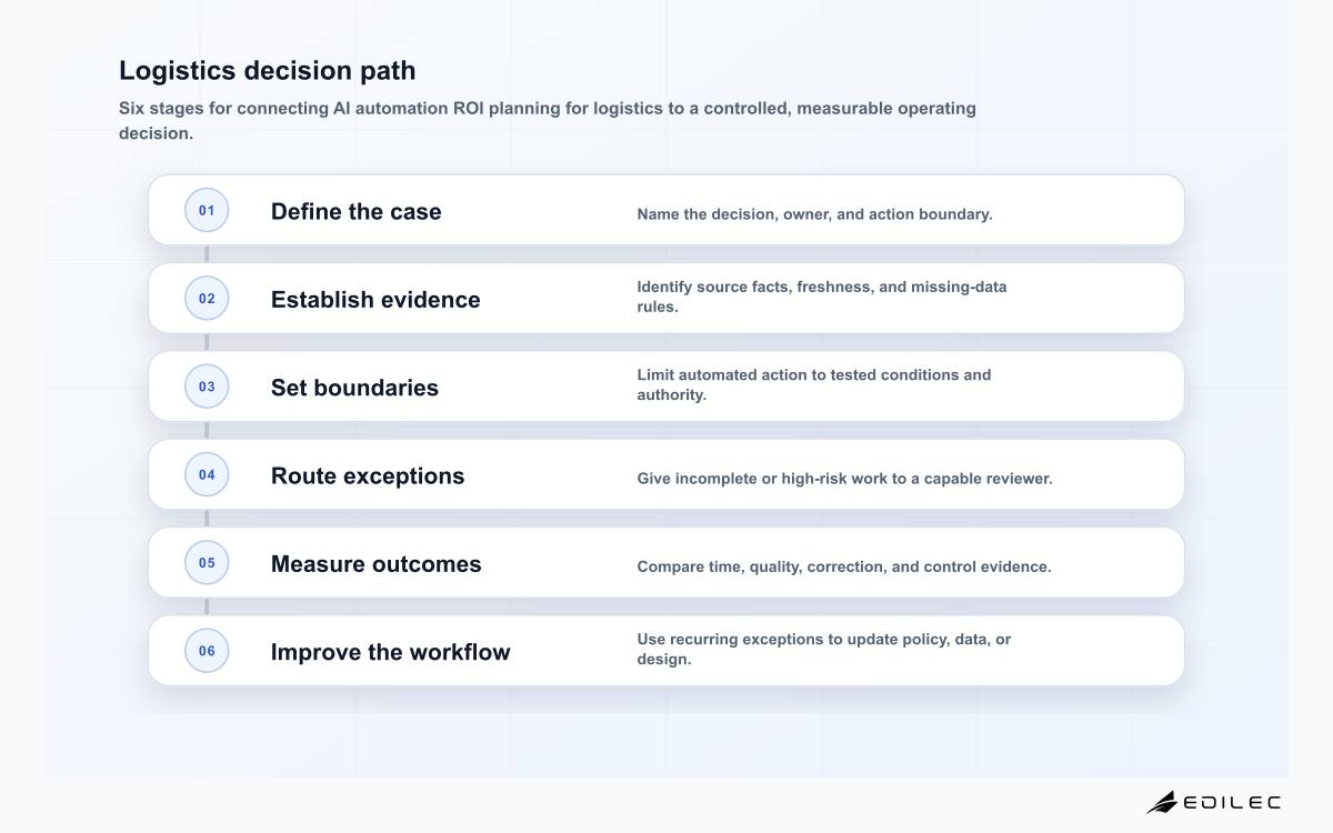 Edilec logistics AI automation ROI planning path from bottleneck evidence to controlled operational outcome
