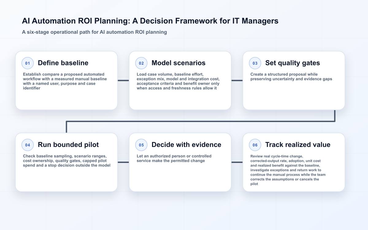 Six-stage AI automation ROI planning workflow from bounded request to monitored recovery.