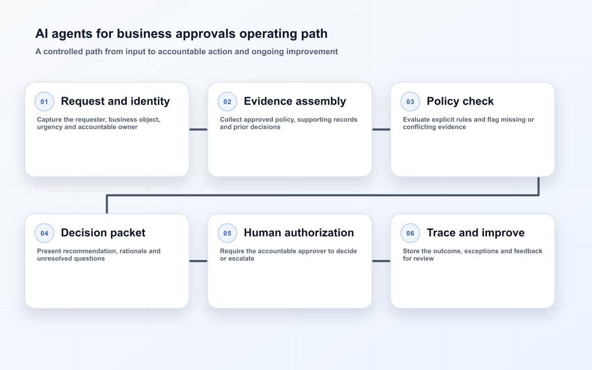 AI agents for business approvals operating path