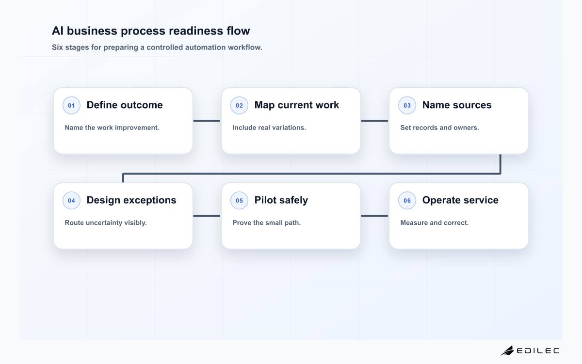 AI business process readiness flow